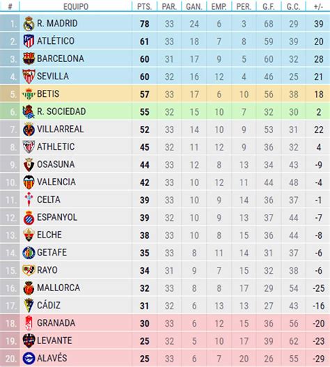 Remates a portería: Estadísticas por equipos de la LaLiga EA .
